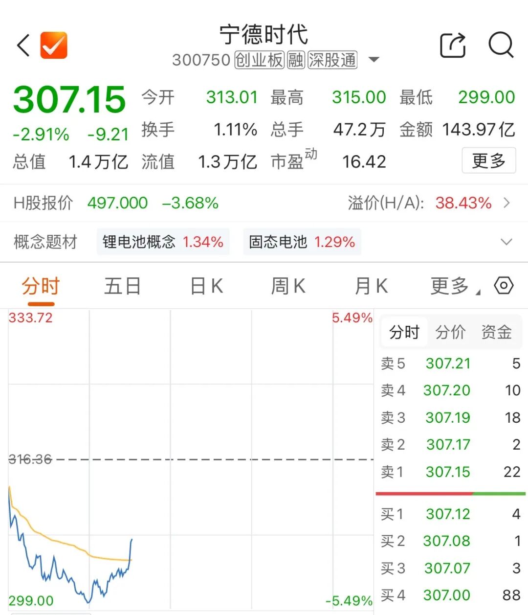 “宁王”大跌，欣旺达大涨