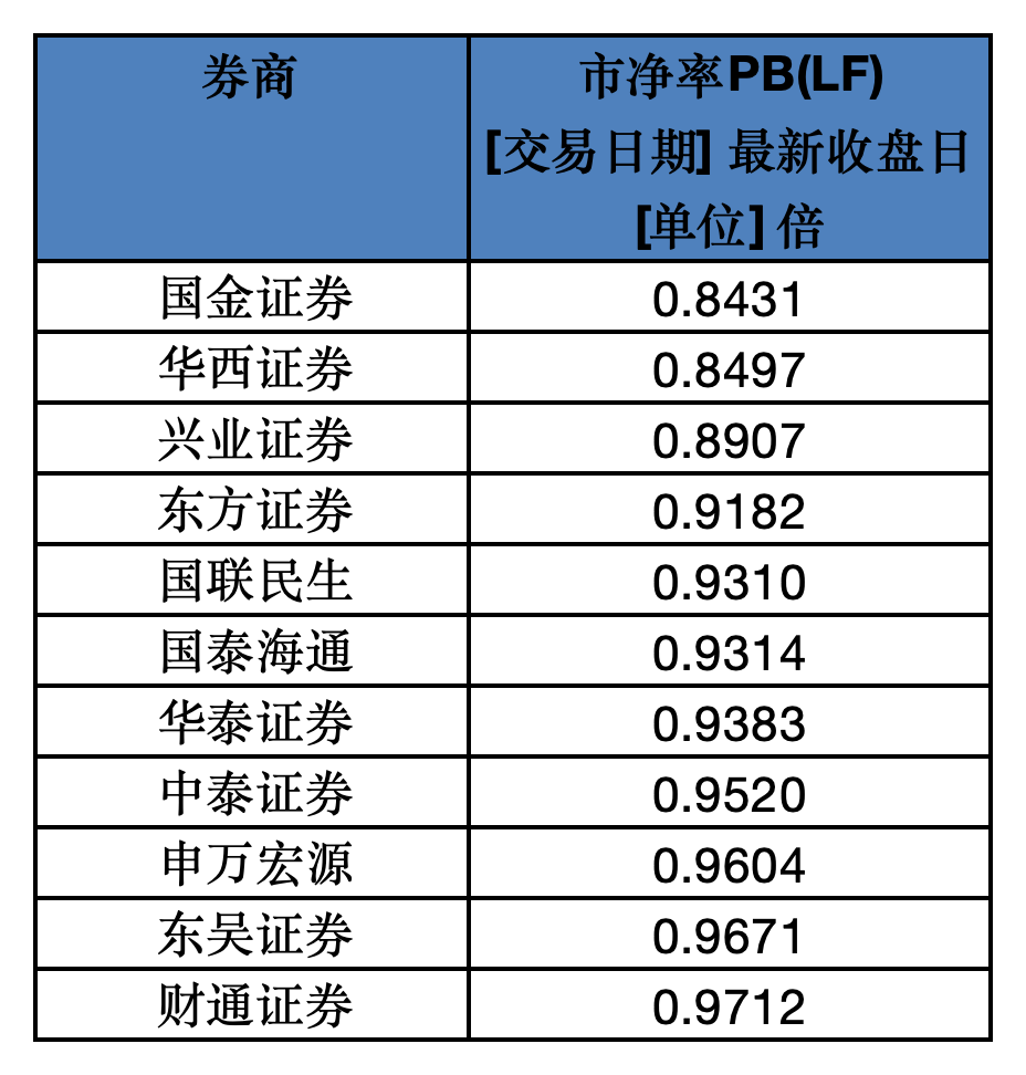 券商密集回应股价下行“灵魂拷问”：牛市旗手陷破净之困，成长新叙事何时兑现