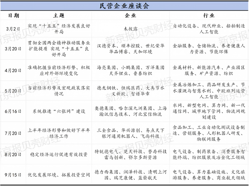 国家发展改革委这八场民企座谈会，透露了什么信号？