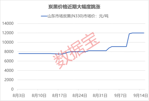 炭黑费用单周暴涨逾30% 概念股集体上涨