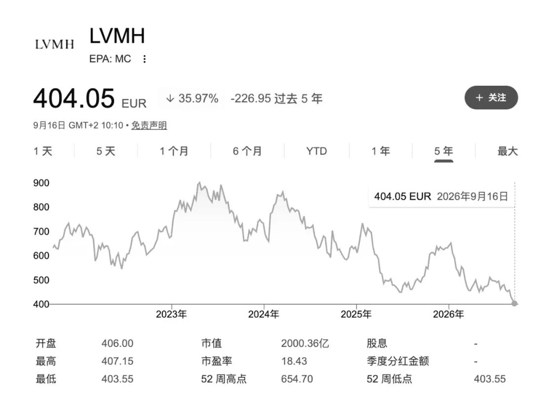 LVMH失守，欧莱雅与Zara上位