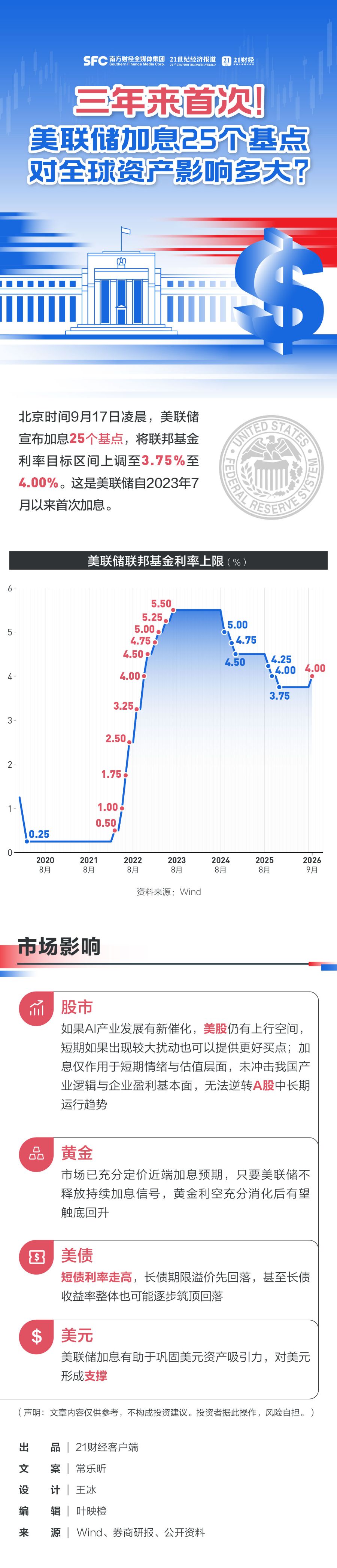 深夜重磅！美联储加息25个基点 美股三大指数集体收跌 解读来了