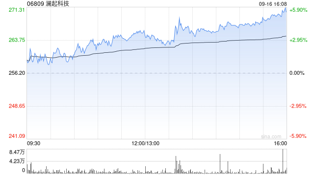 澜起科技遭小摩减持约20.8203万股 每股作价约256.19港元