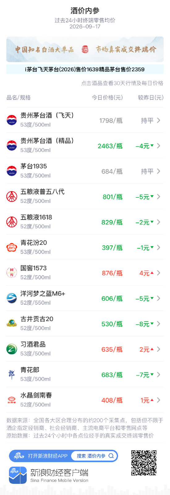 精品茅台下跌4元 三连涨暂告收尾