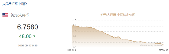 美联储三年来首次加息！人民币兑美元中间价报6.7580	，上调48点 升值至2023年2月3日以来最高！