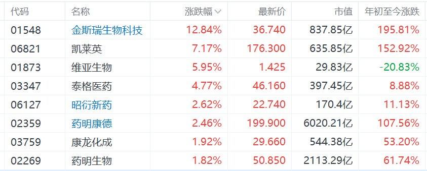 港股异动丨联手Anthropic、礼来合作落地，AI赋能引发CRO板块强劲反弹