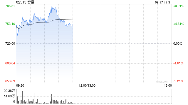智谱早盘涨逾6% 公司年末ARR指引上调至30亿美元