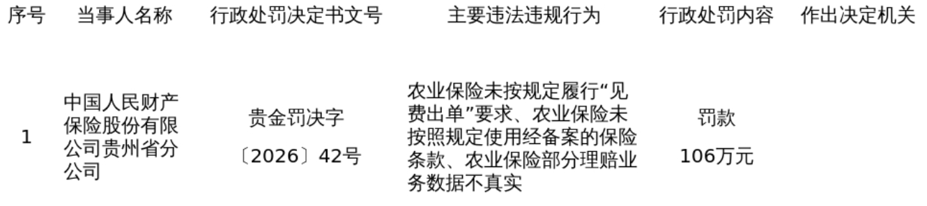 人保财险贵州分公司被罚106万，涉农业保险违规等