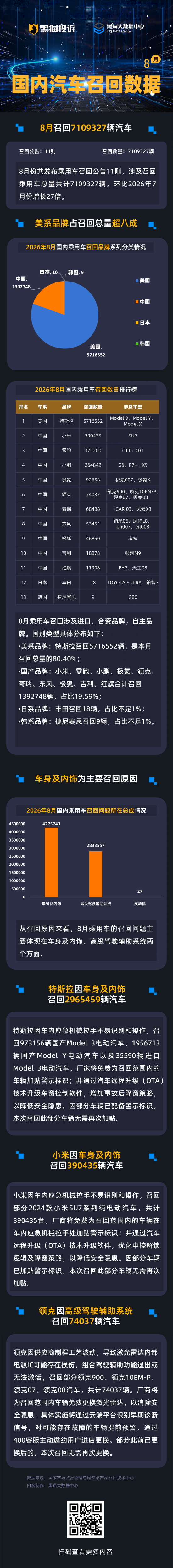 黑猫投诉发布8月国内汽车召回数据
