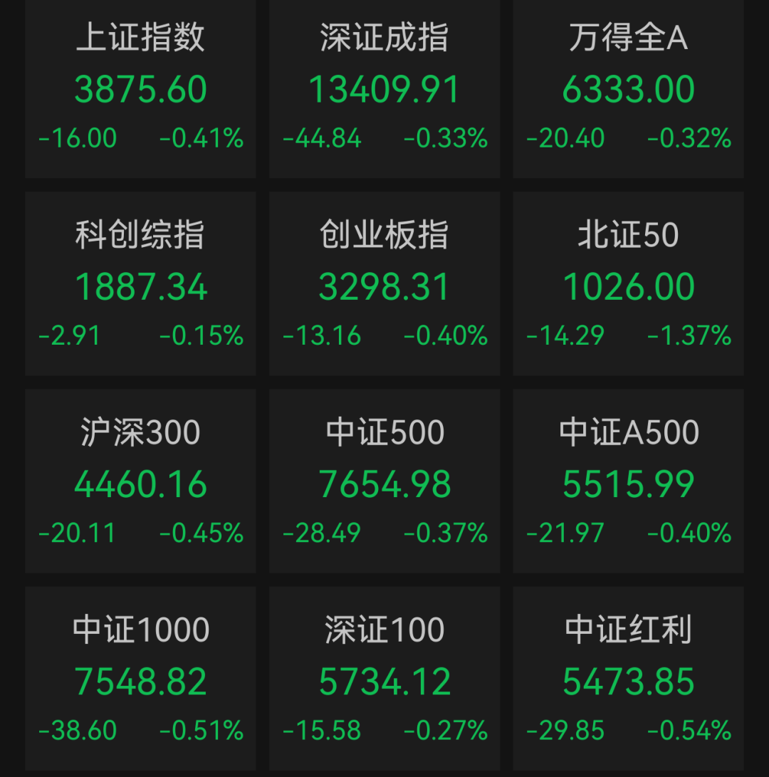 A股收报：超2800只个股飘绿，三大指数集体收跌，黄金股重挫！新股上市首日飙涨，触发两次临停