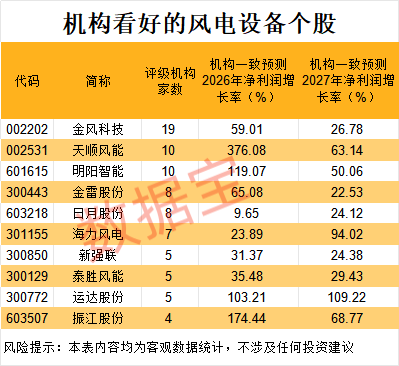 午后直线涨停，龙头3连板！风电板块，为何悄悄走强（附股）