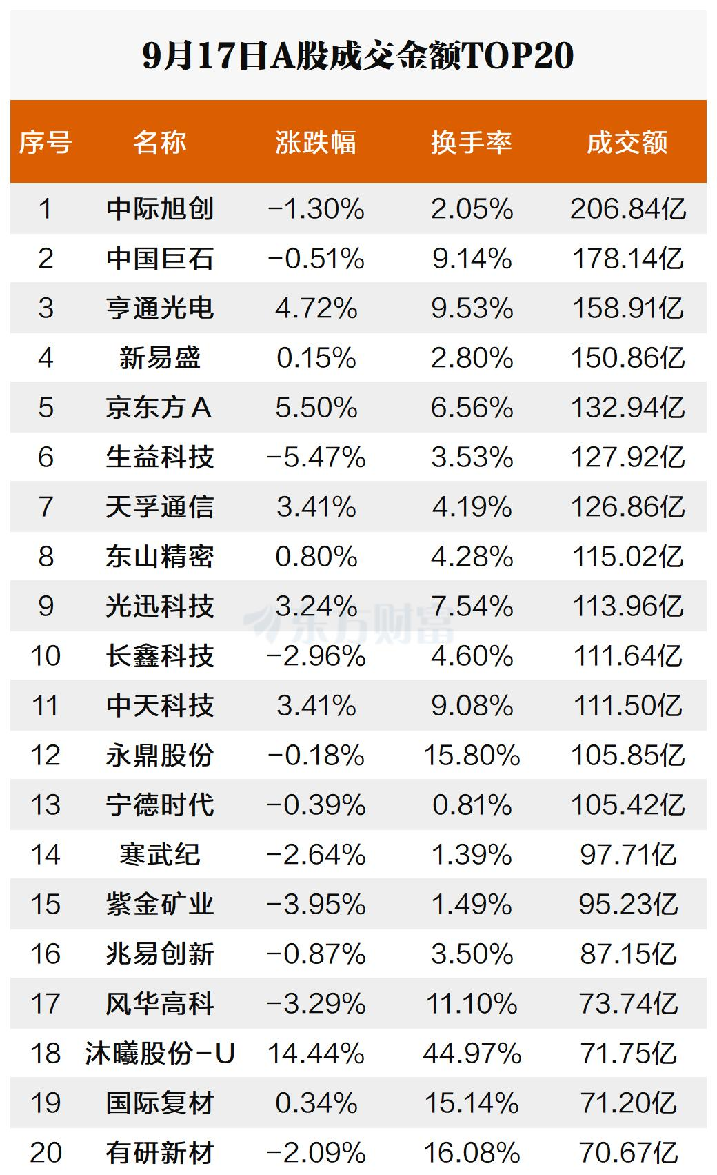 活跃个股：中际旭创成交207亿元 N沈鼓换手率80%
