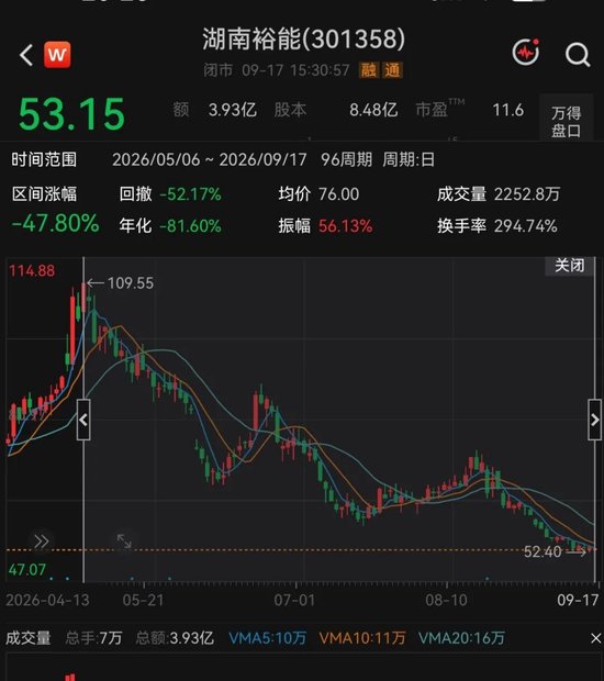 450亿正极材料龙头，遭宁德时代减持