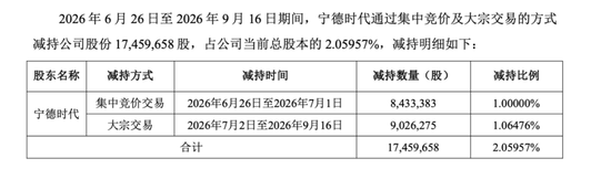 450亿正极材料龙头	，遭宁德时代减持
