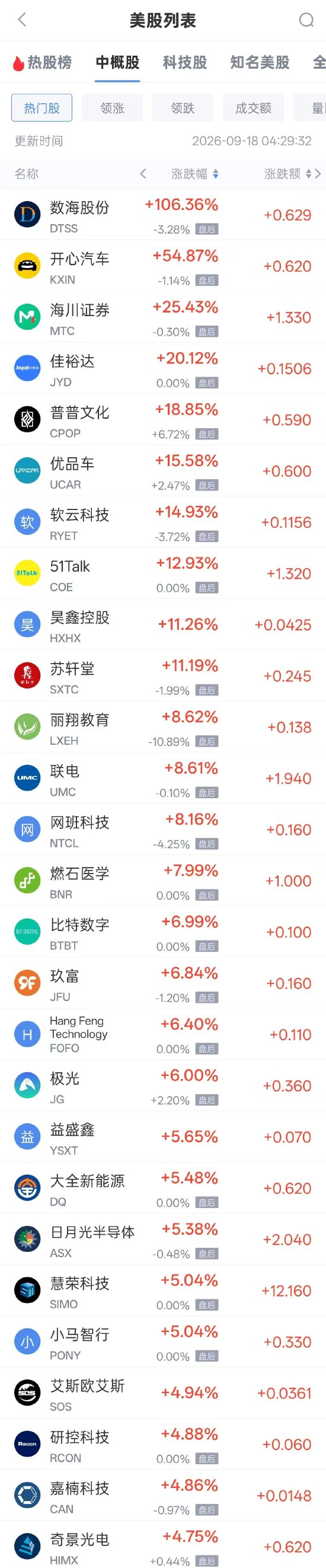 9月18日热门中概股多数上涨，台积电涨3.00%，哔哩哔哩跌3.36%