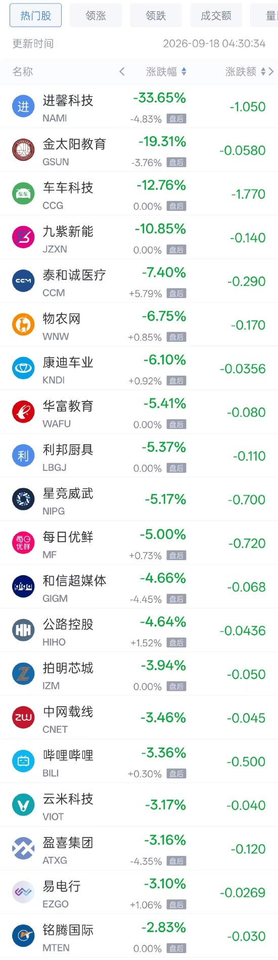 9月18日热门中概股多数上涨	，台积电涨3.00%，哔哩哔哩跌3.36%