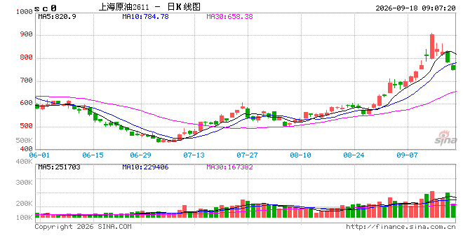 开盘|国内期货主力合约跌多涨少，SC原油跌近6%